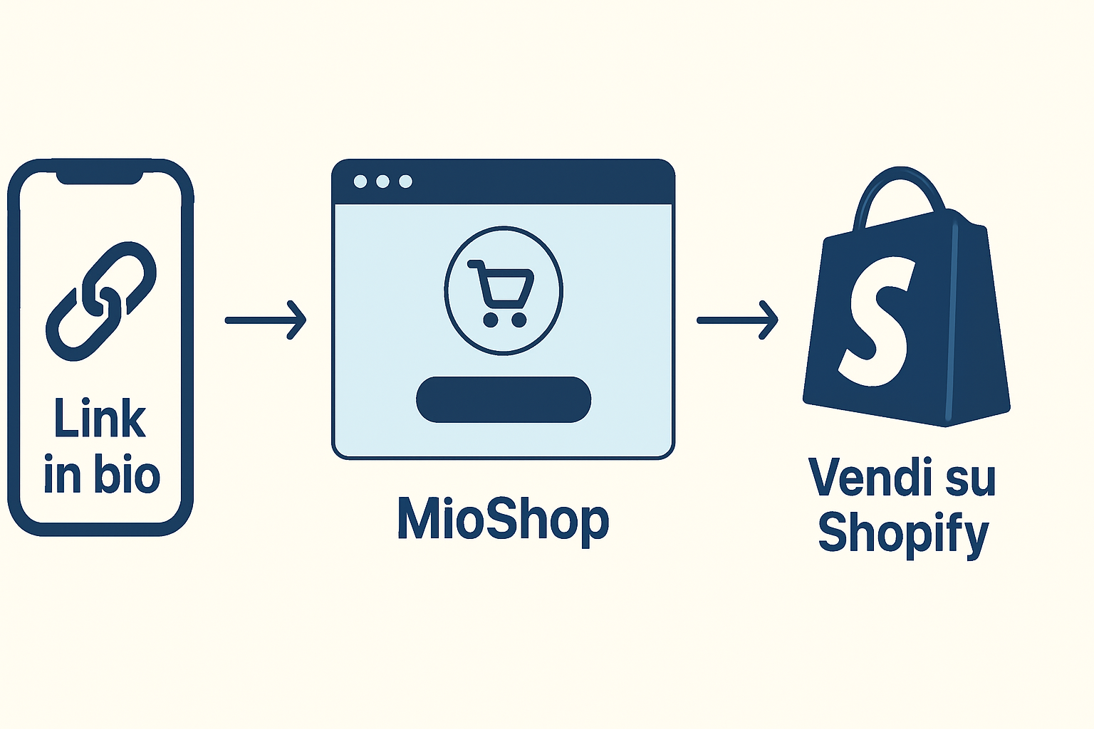 Come Mioshop ti aiuta a vendere dal link in bio