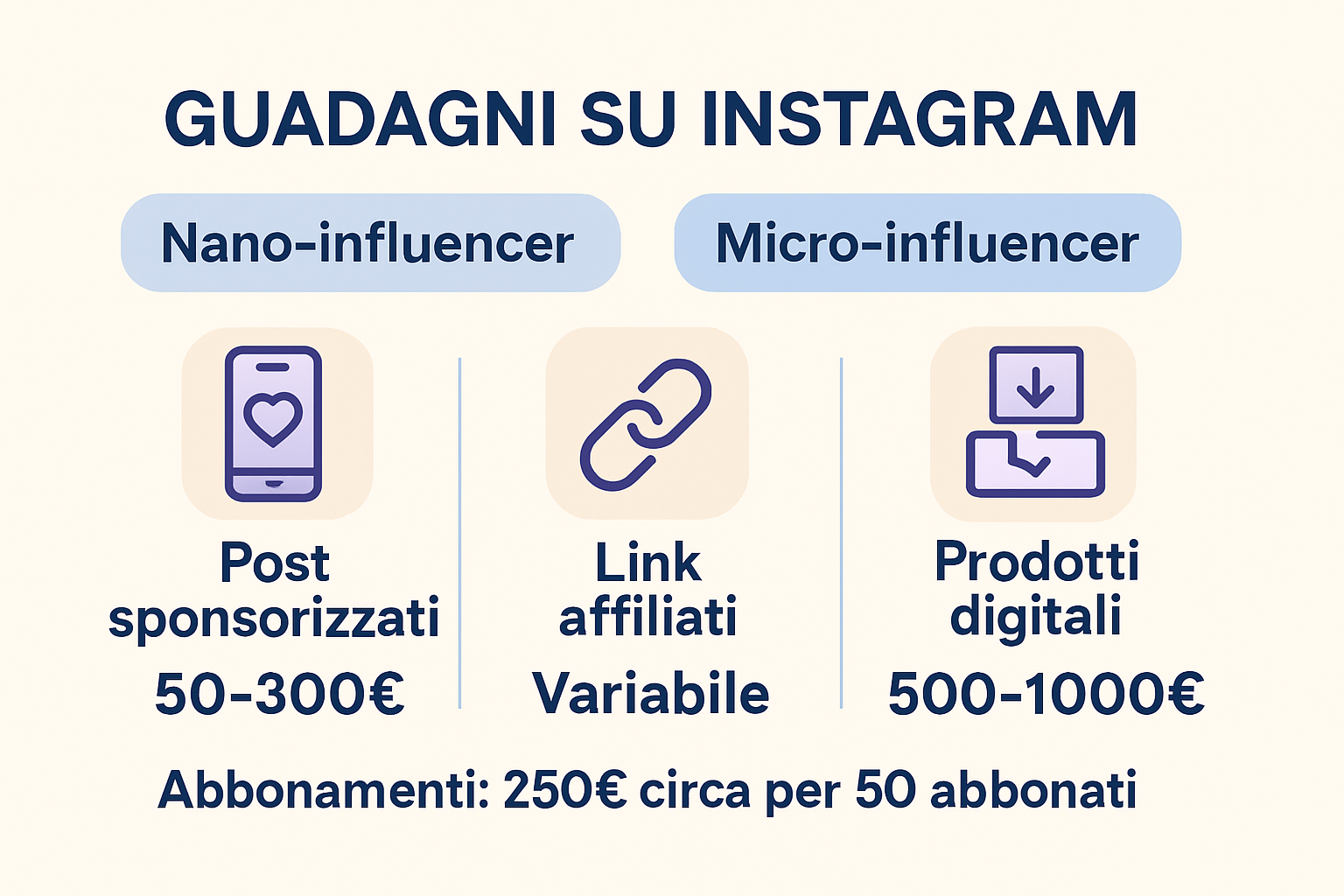 Quanto si può guadagnare davvero su Instagram con pochi follower